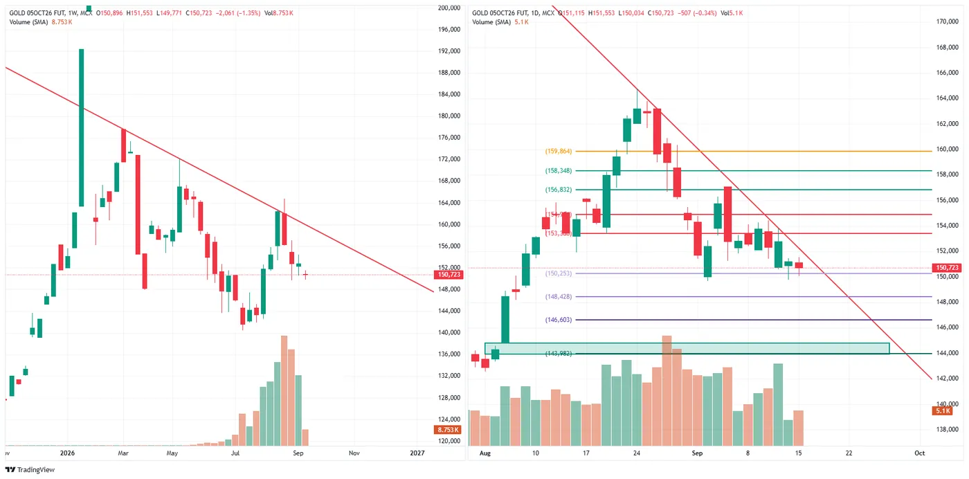 GOLD (MCX, 5 Oct fut) — 15 September 2026 chart