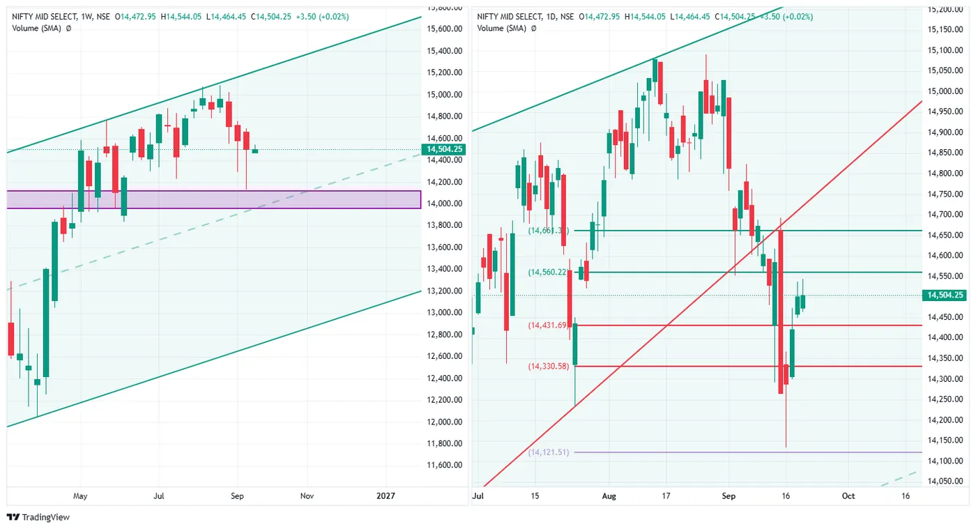 NIFTY MIDCAP SELECT — 21 September 2026 chart
