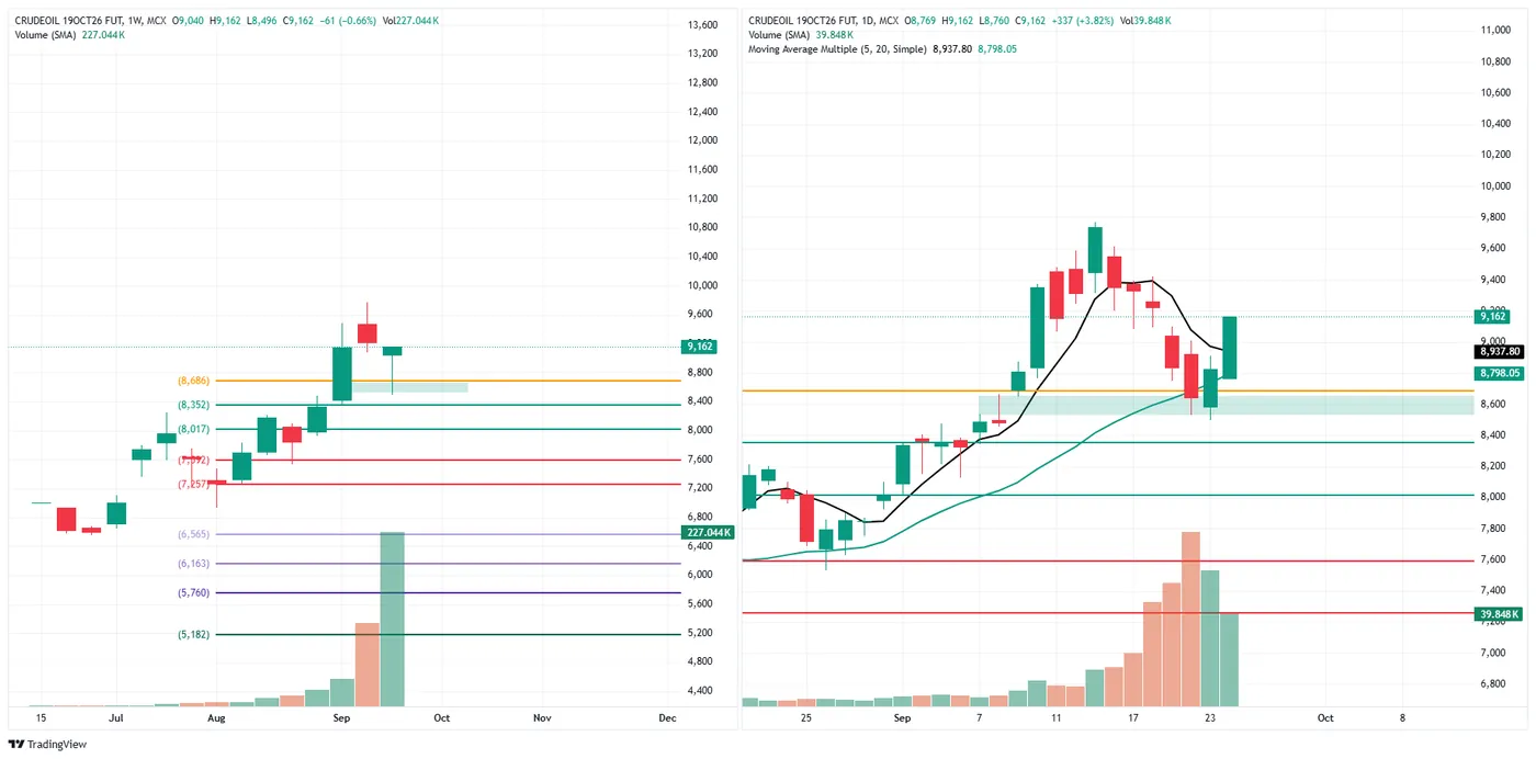 CRUDE OIL (MCX, 19 Oct fut) — 24 September 2026 chart