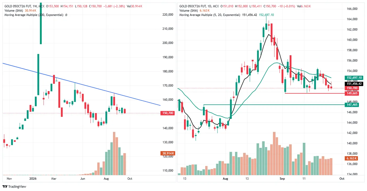 GOLD (MCX, 5 Oct fut) — 25 September 2026 chart