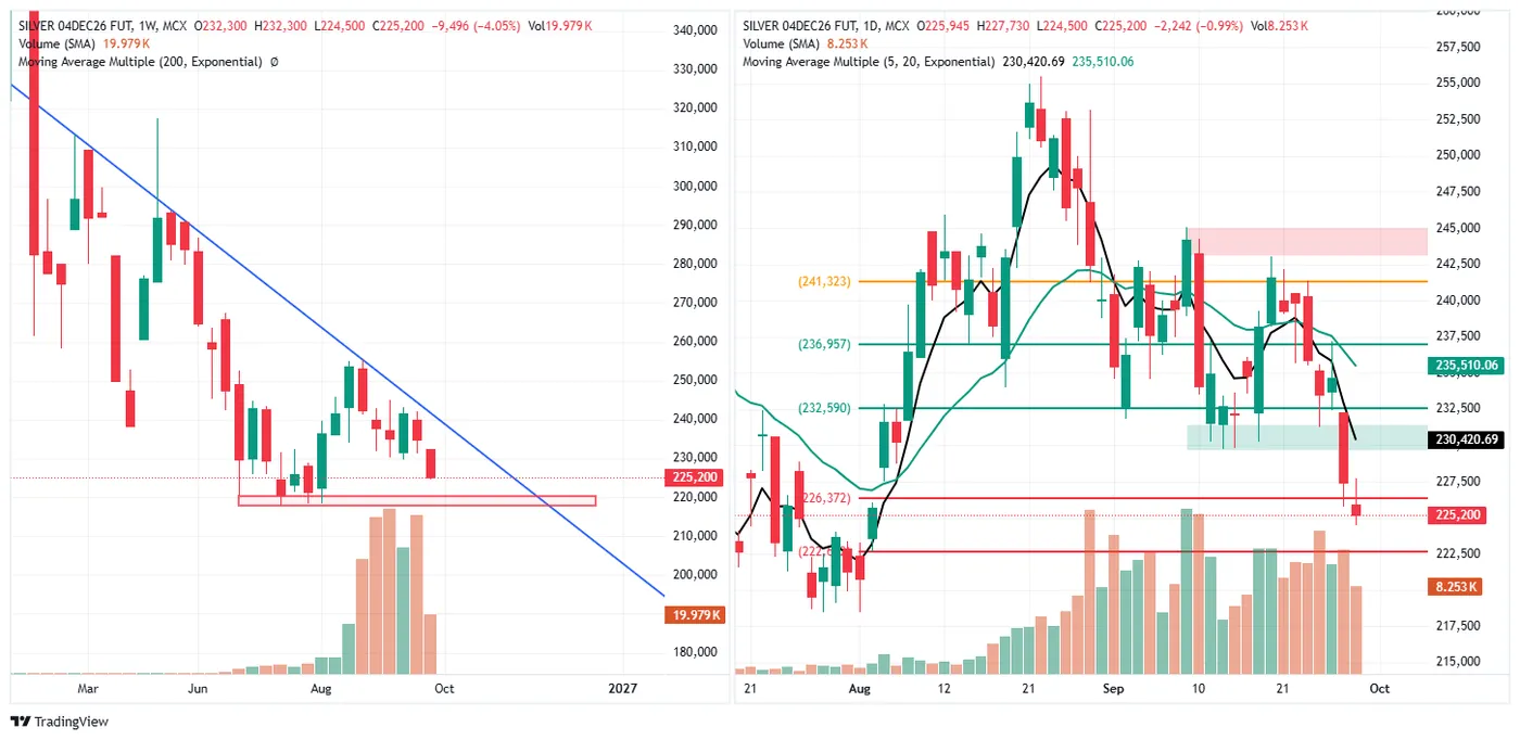 SILVER (MCX, 4 Dec fut) — 29 September 2026 chart