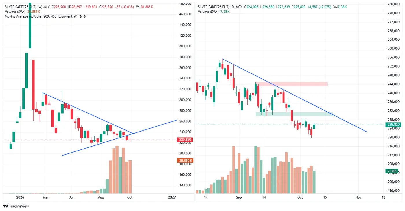 SILVER (MCX, 4 Dec fut) — 9 October 2026 chart