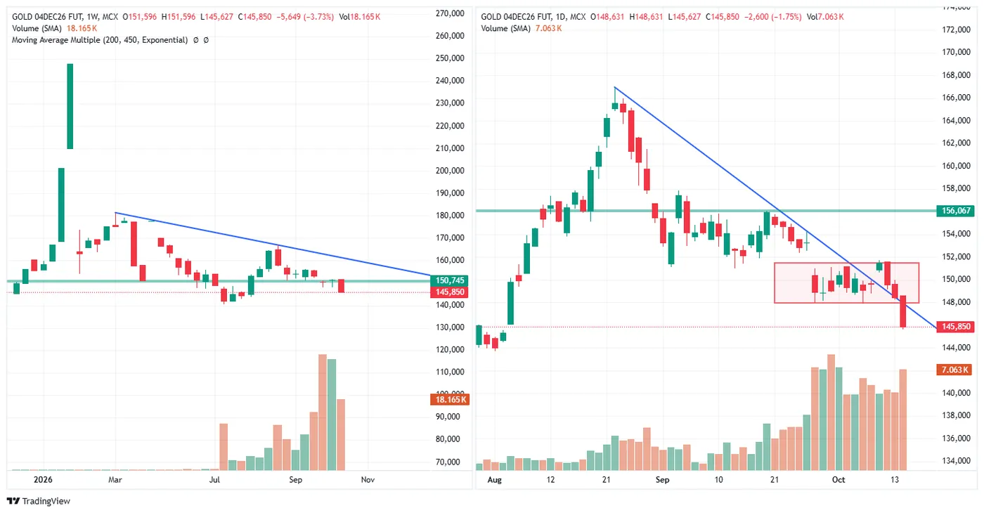 GOLD (MCX, 4 Dec fut) — 14 October 2026 chart