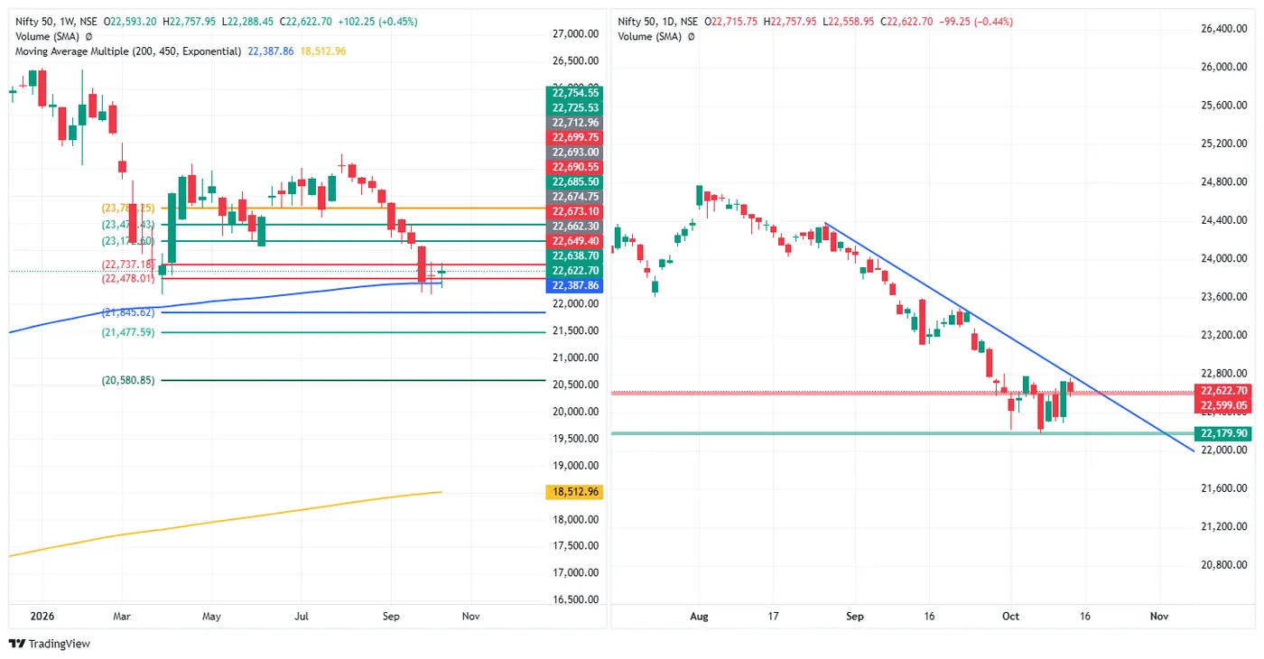 NIFTY 50 — 14 October 2026 chart